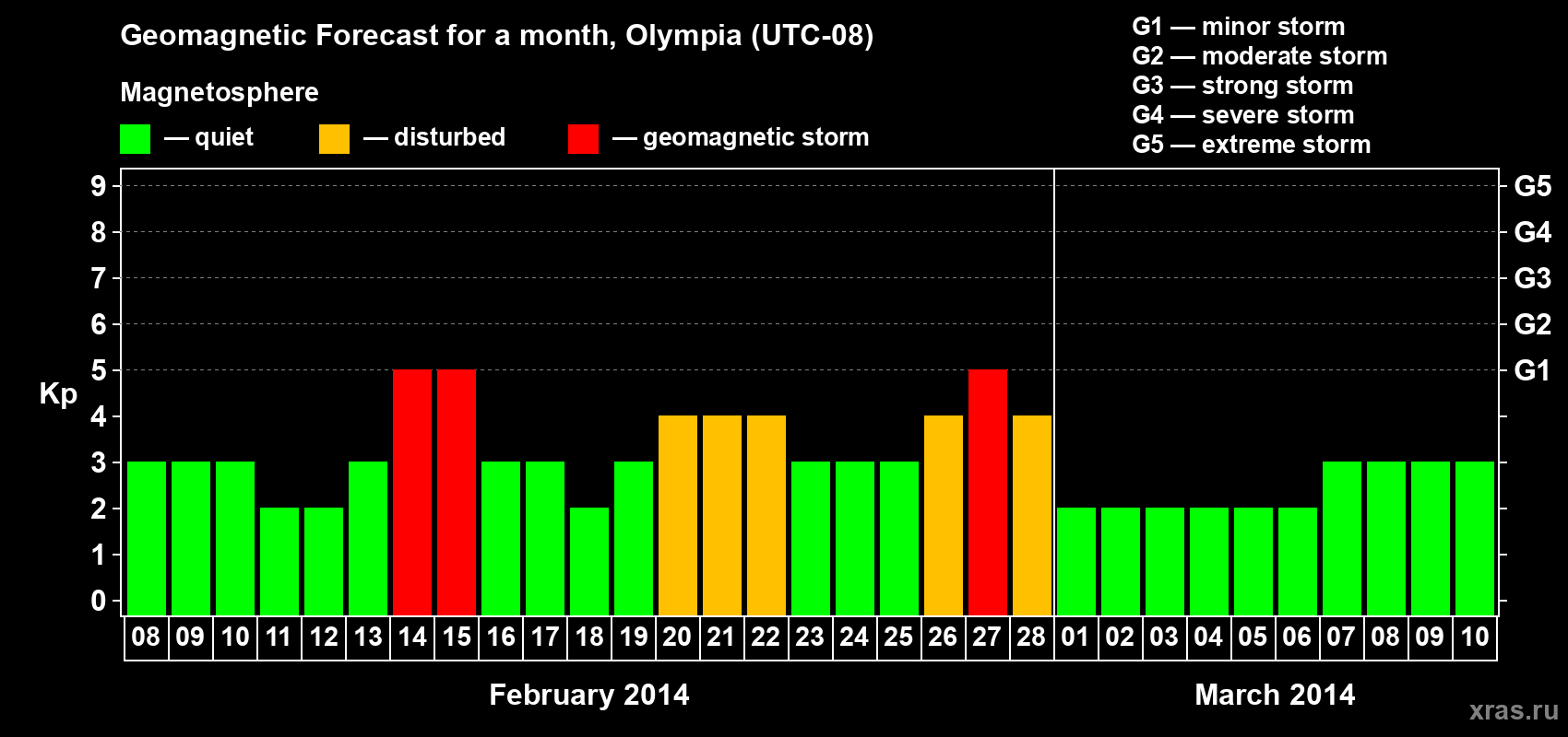 Forecast of the daily maximal value of geomagnetic index Kp for <b>1 month</b> (31 days) <b>from Feb 08, 2014 to Mar 10, 2014</b>