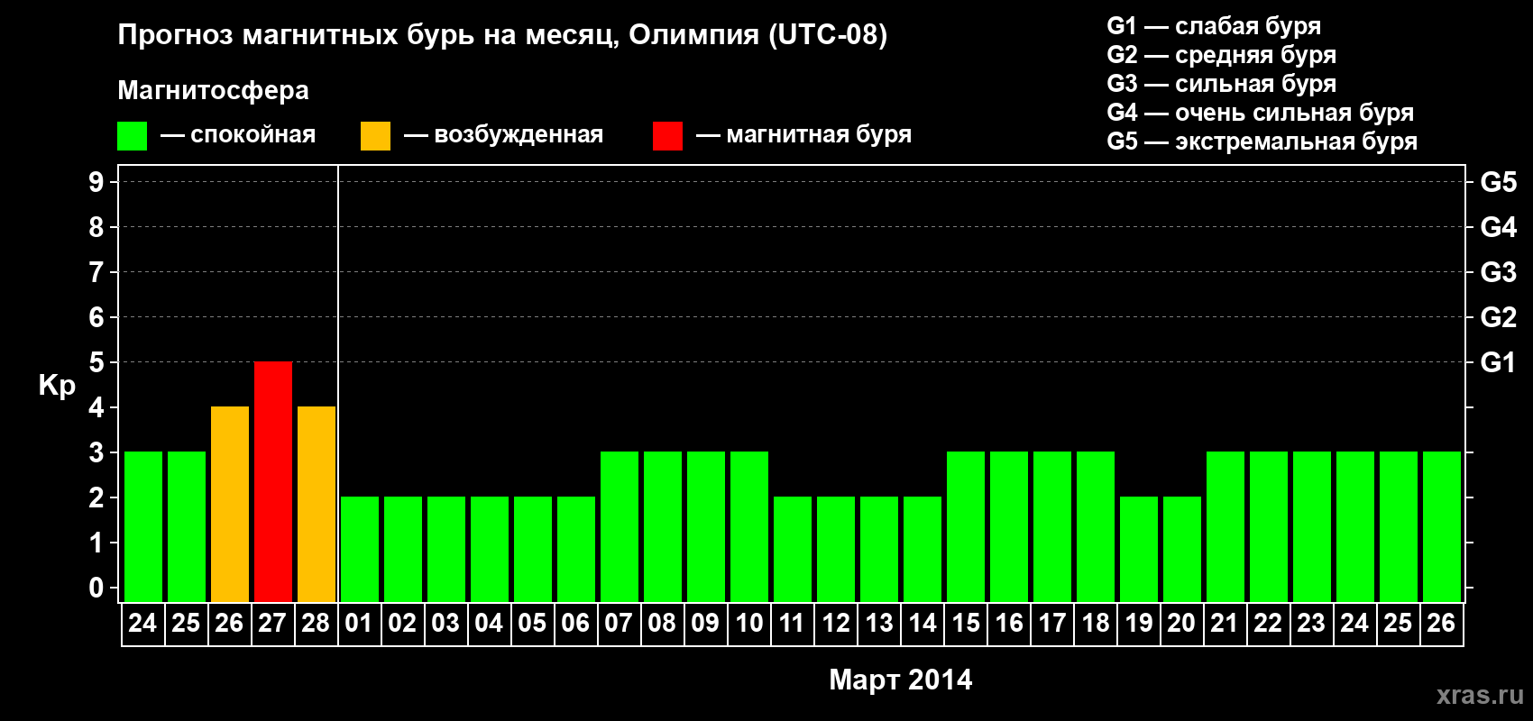 Прогноз максимального суточного геомагнитного индекса Kp на <b>1 месяц</b> (31 день) <b>с 24 февраля по 26 марта 2014 г</b>