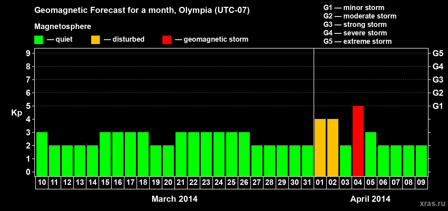 Forecast of the daily maximal value of geomagnetic index Kp for <b>1 month</b> (31 days) <b>from Mar 10, 2014 to Apr 09, 2014</b>