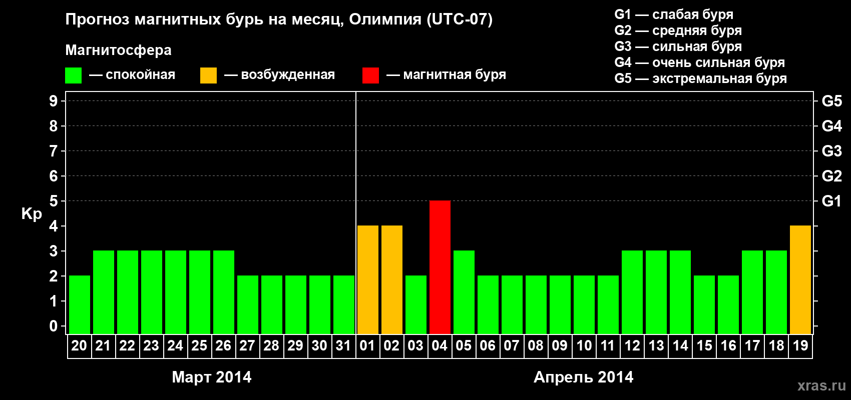 Прогноз максимального суточного геомагнитного индекса Kp на <b>1 месяц</b> (31 день) <b>с 20 марта по 19 апреля 2014 г</b>