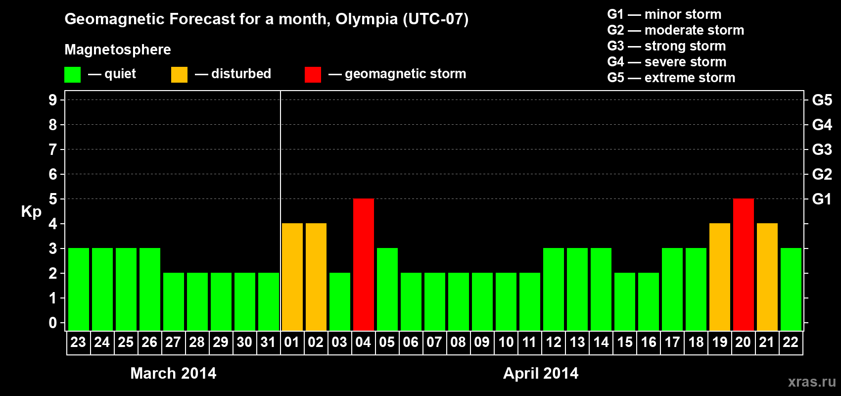 Forecast of the daily maximal value of geomagnetic index Kp for <b>1 month</b> (31 days) <b>from Mar 23, 2014 to Apr 22, 2014</b>