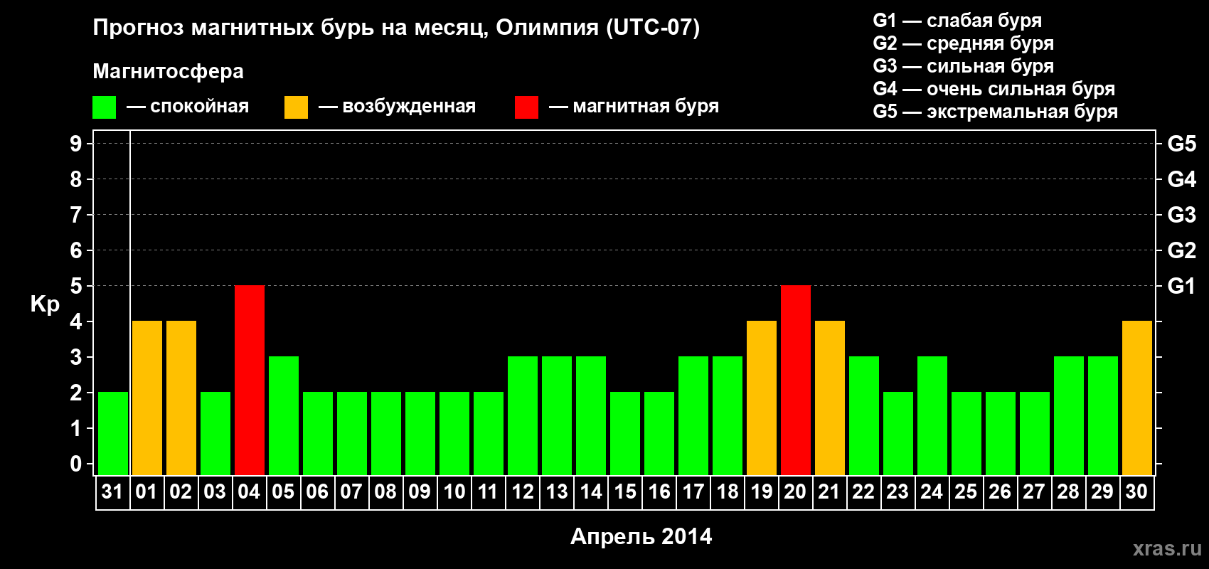 Прогноз максимального суточного геомагнитного индекса Kp на <b>1 месяц</b> (31 день) <b>с 31 марта по 30 апреля 2014 г</b>