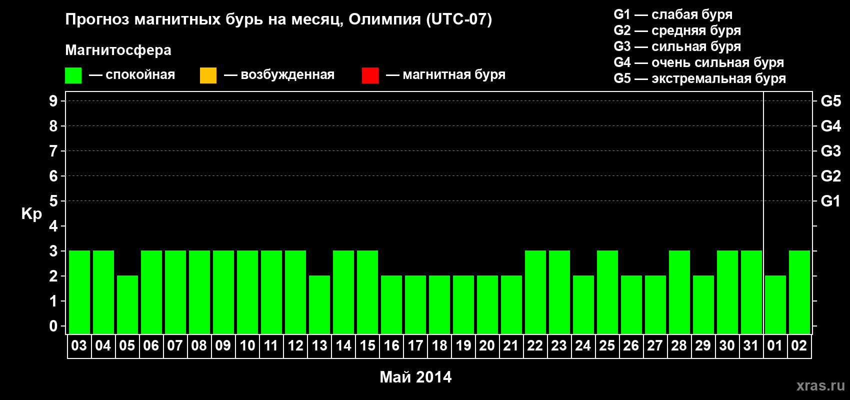 Прогноз максимального суточного геомагнитного индекса Kp на <b>1 месяц</b> (31 день) <b>с 03 мая по 02 июня 2014 г</b>