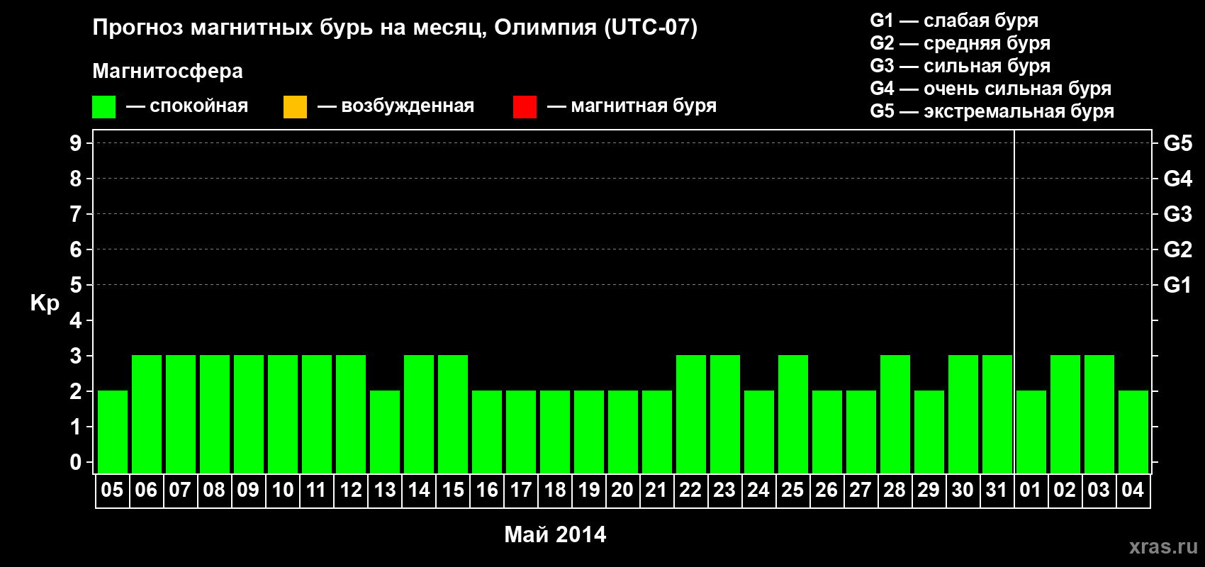 Прогноз максимального суточного геомагнитного индекса Kp на <b>1 месяц</b> (31 день) <b>с 05 мая по 04 июня 2014 г</b>