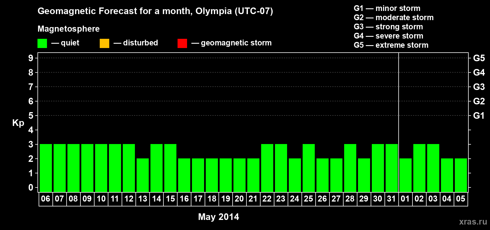 Forecast of the daily maximal value of geomagnetic index Kp for <b>1 month</b> (31 days) <b>from May 06, 2014 to Jun 05, 2014</b>