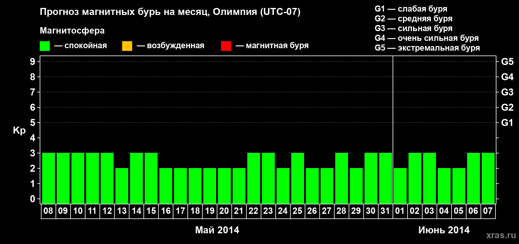 Прогноз максимального суточного геомагнитного индекса Kp на <b>1 месяц</b> (31 день) <b>с 08 мая по 07 июня 2014 г</b>