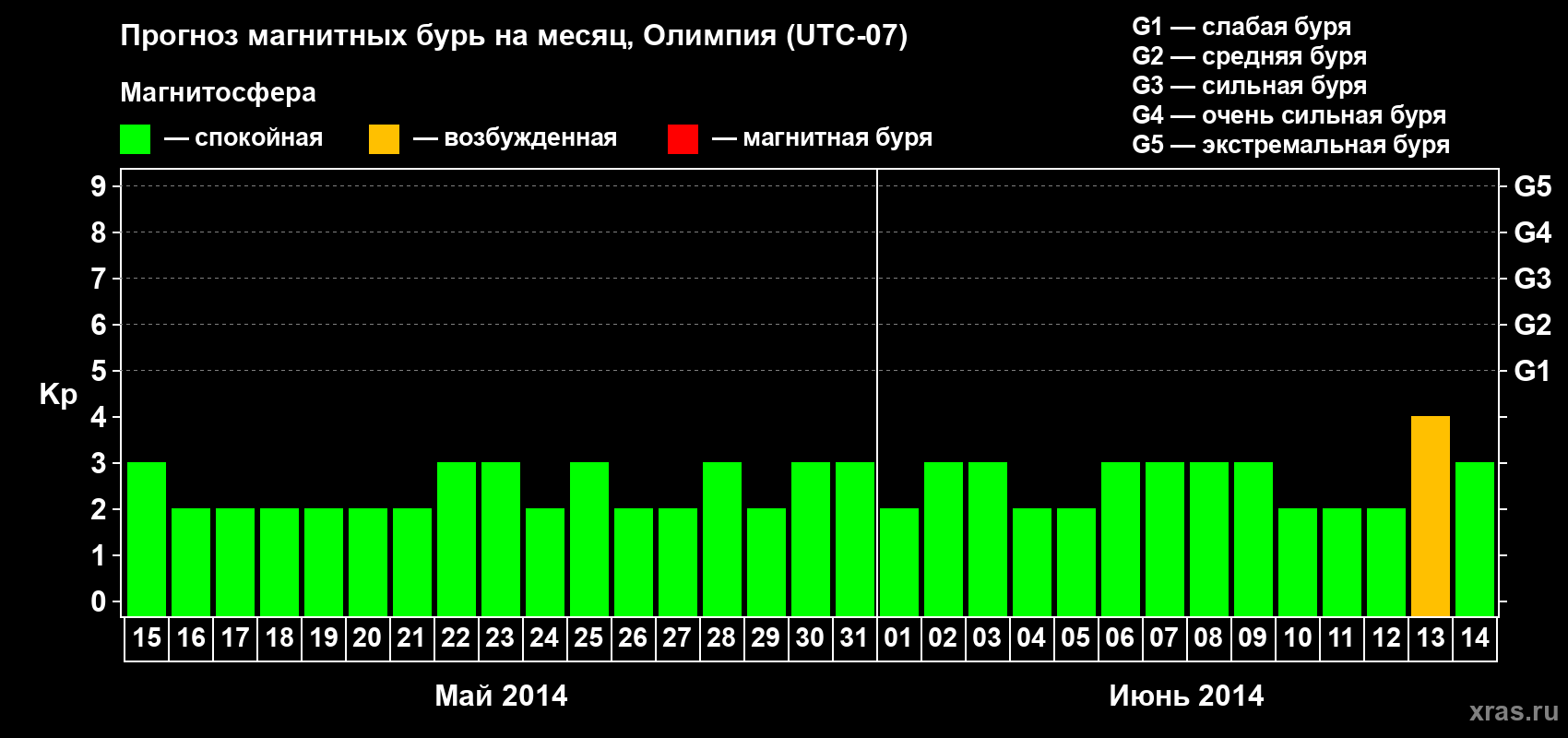 Прогноз максимального суточного геомагнитного индекса Kp на <b>1 месяц</b> (31 день) <b>с 15 мая по 14 июня 2014 г</b>