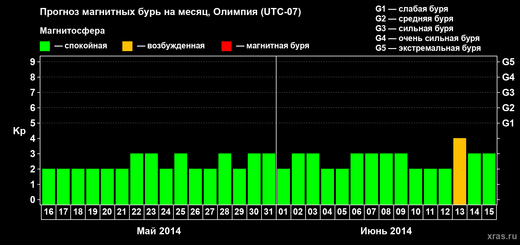 Прогноз максимального суточного геомагнитного индекса Kp на <b>1 месяц</b> (31 день) <b>с 16 мая по 15 июня 2014 г</b>
