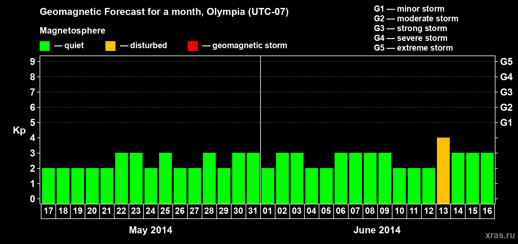 Forecast of the daily maximal value of geomagnetic index Kp for <b>1 month</b> (31 days) <b>from May 17, 2014 to Jun 16, 2014</b>