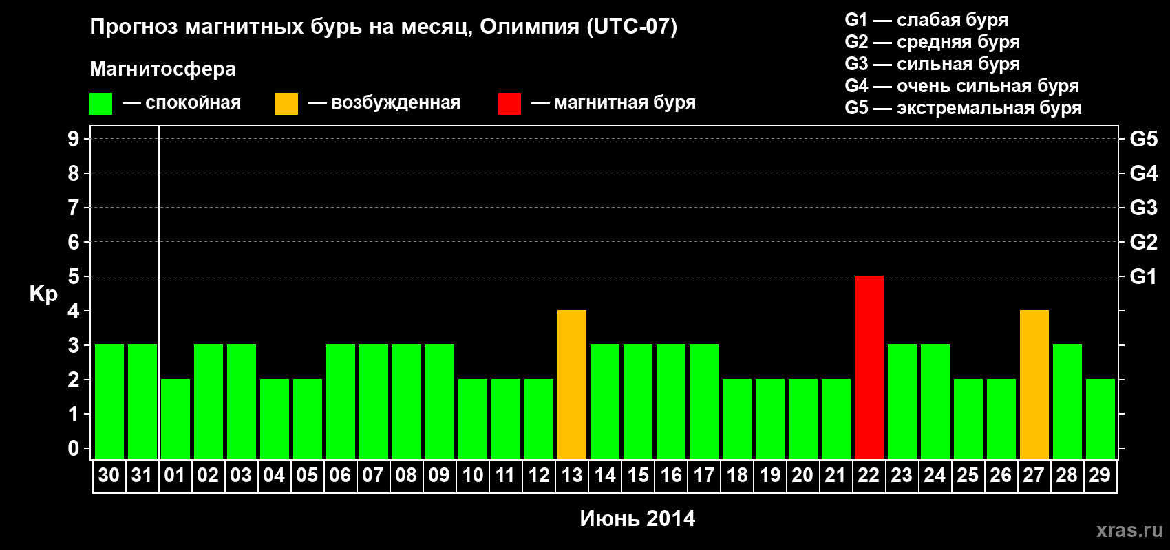 Прогноз максимального суточного геомагнитного индекса Kp на <b>1 месяц</b> (31 день) <b>с 30 мая по 29 июня 2014 г</b>