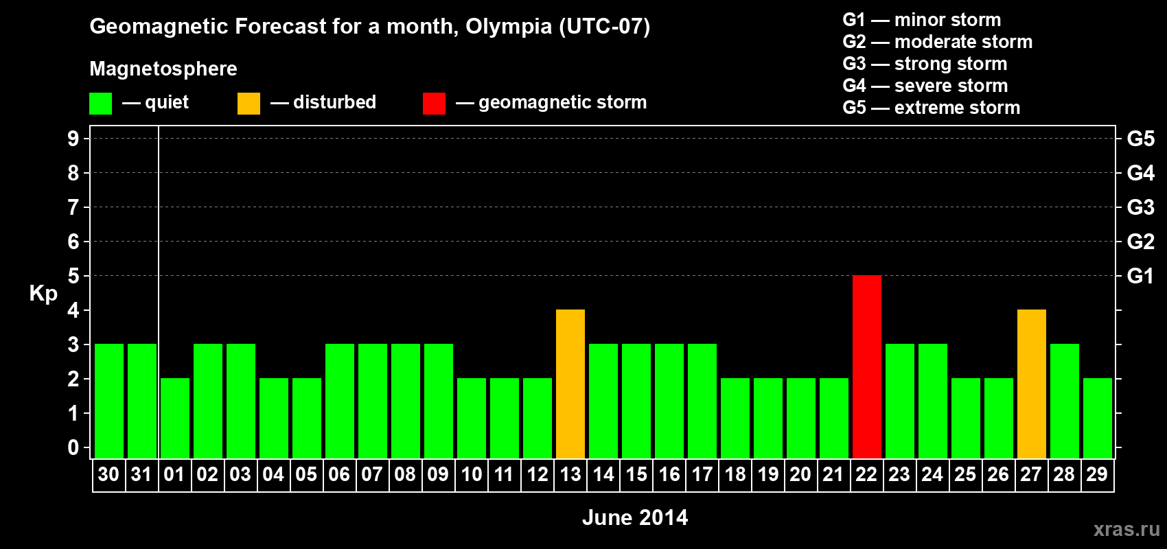 Forecast of the daily maximal value of geomagnetic index Kp for <b>1 month</b> (31 days) <b>from May 30, 2014 to Jun 29, 2014</b>