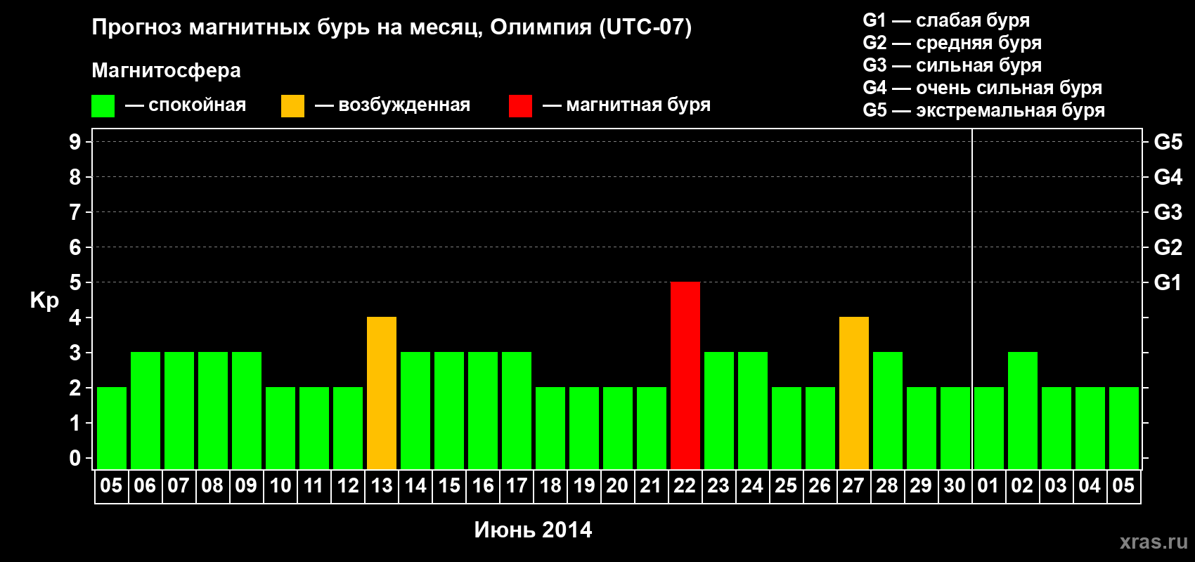 Прогноз максимального суточного геомагнитного индекса Kp на <b>1 месяц</b> (31 день) <b>с 05 июня по 05 июля 2014 г</b>