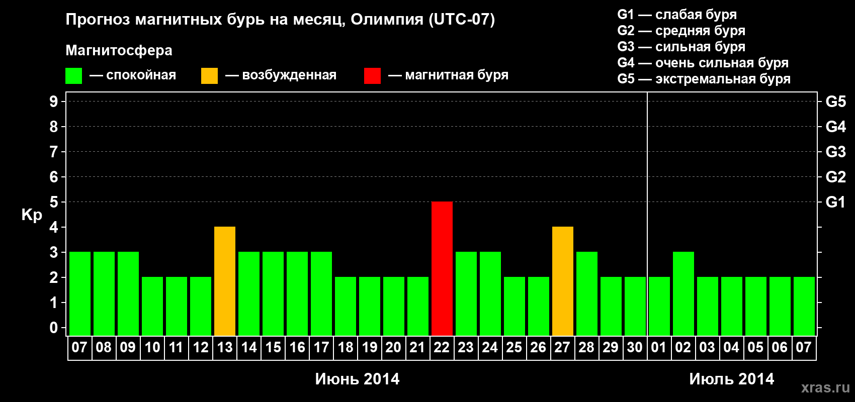 Прогноз максимального суточного геомагнитного индекса Kp на <b>1 месяц</b> (31 день) <b>с 07 июня по 07 июля 2014 г</b>
