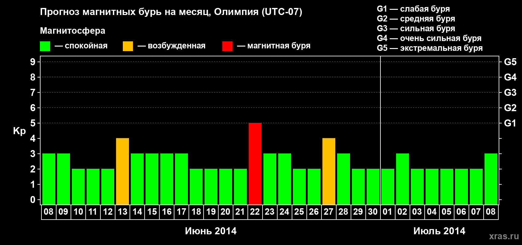 Прогноз максимального суточного геомагнитного индекса Kp на <b>1 месяц</b> (31 день) <b>с 08 июня по 08 июля 2014 г</b>