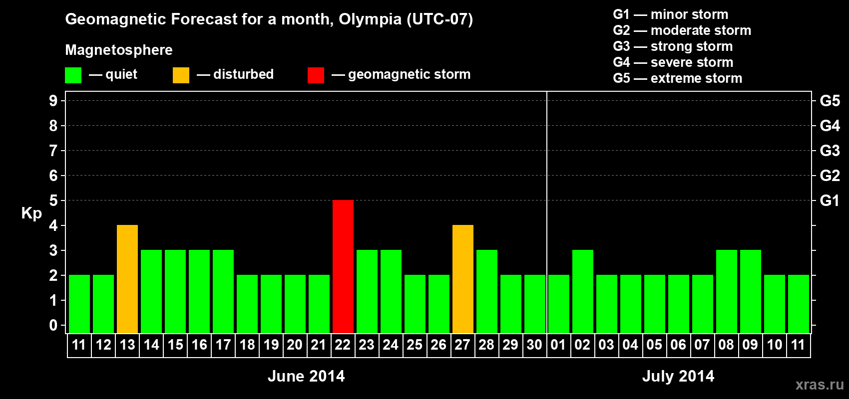 Forecast of the daily maximal value of geomagnetic index Kp for <b>1 month</b> (31 days) <b>from Jun 11, 2014 to Jul 11, 2014</b>