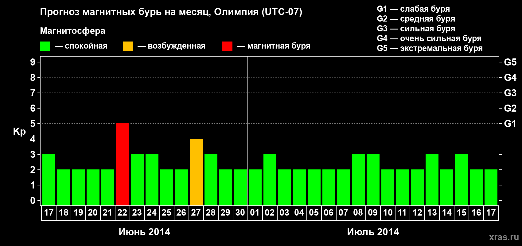 Прогноз максимального суточного геомагнитного индекса Kp на <b>1 месяц</b> (31 день) <b>с 17 июня по 17 июля 2014 г</b>