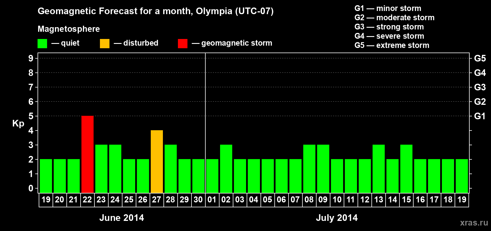 Forecast of the daily maximal value of geomagnetic index Kp for <b>1 month</b> (31 days) <b>from Jun 19, 2014 to Jul 19, 2014</b>