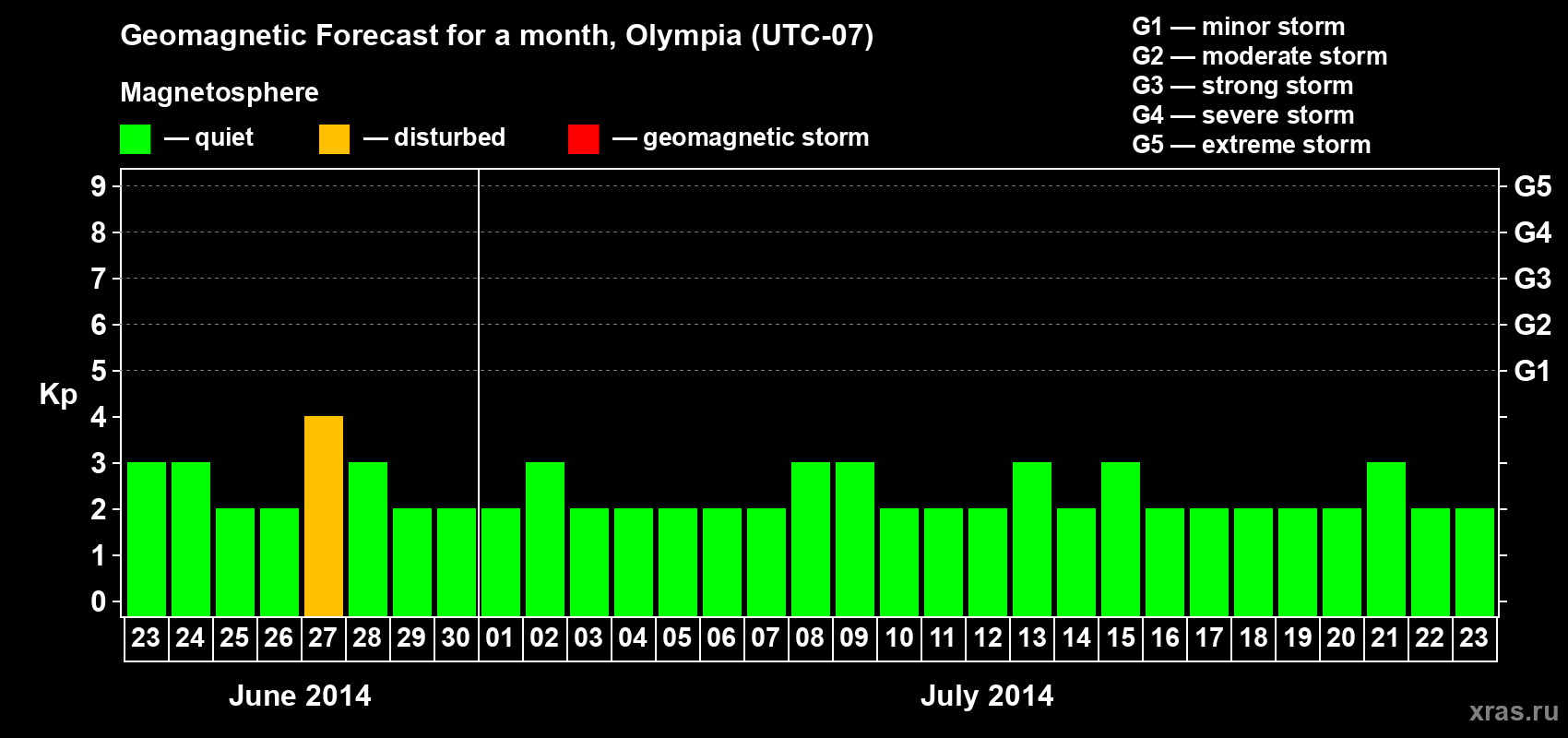 Forecast of the daily maximal value of geomagnetic index Kp for <b>1 month</b> (31 days) <b>from Jun 23, 2014 to Jul 23, 2014</b>
