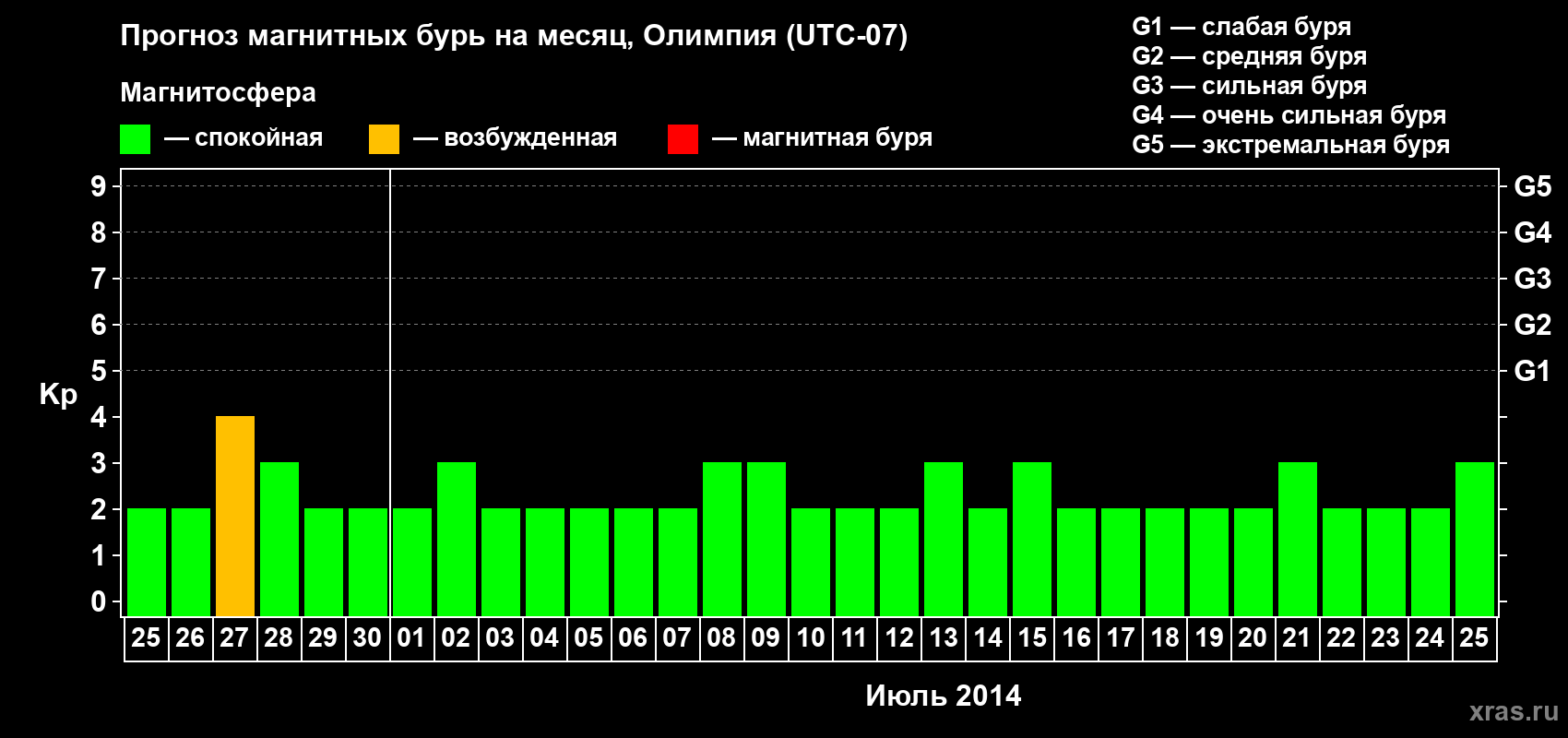 Прогноз максимального суточного геомагнитного индекса Kp на <b>1 месяц</b> (31 день) <b>с 25 июня по 25 июля 2014 г</b>