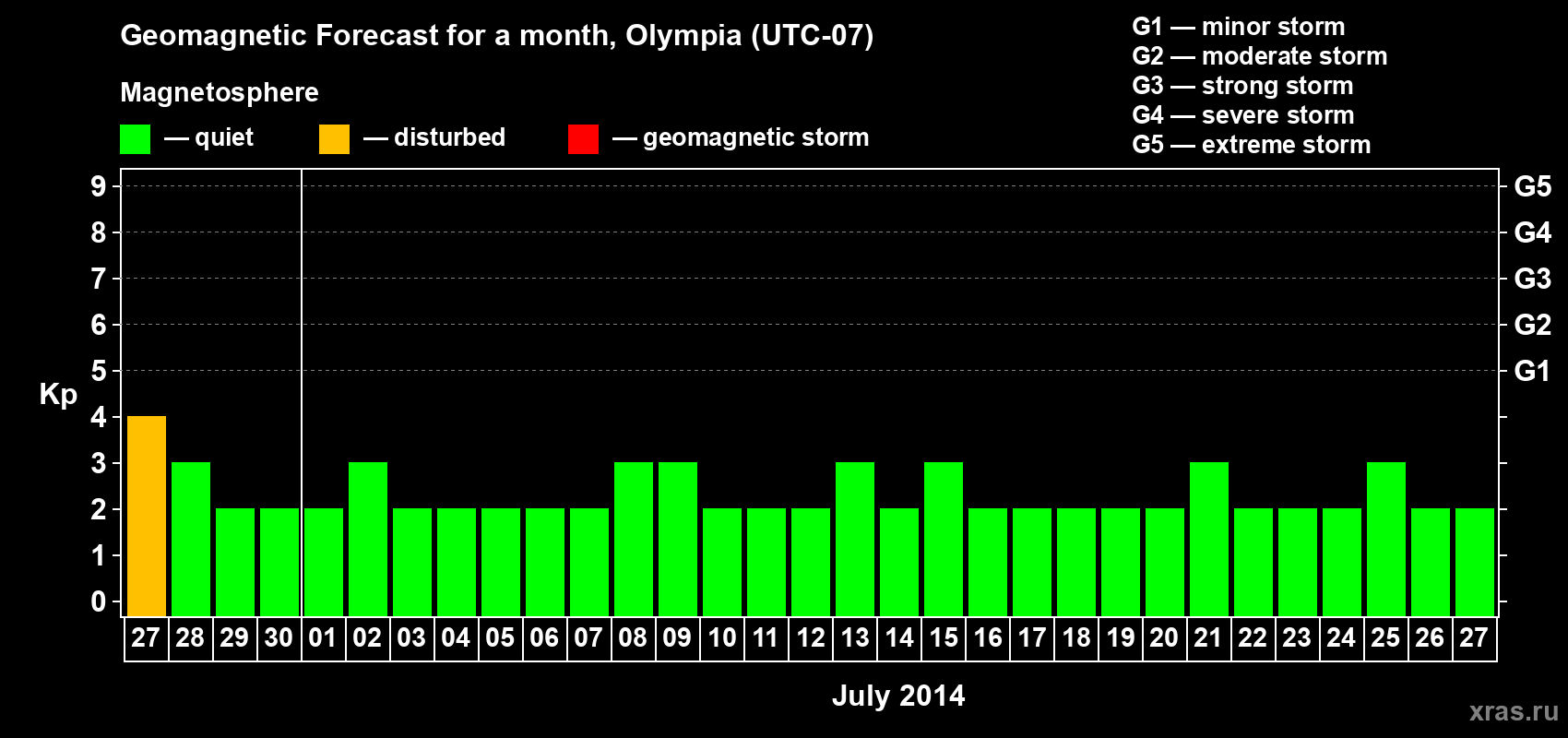 Forecast of the daily maximal value of geomagnetic index Kp for <b>1 month</b> (31 days) <b>from Jun 27, 2014 to Jul 27, 2014</b>