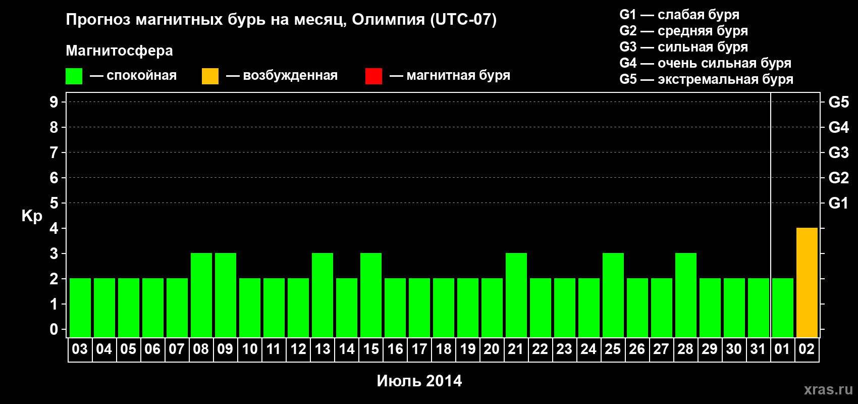 Прогноз максимального суточного геомагнитного индекса Kp на <b>1 месяц</b> (31 день) <b>с 03 июля по 02 августа 2014 г</b>