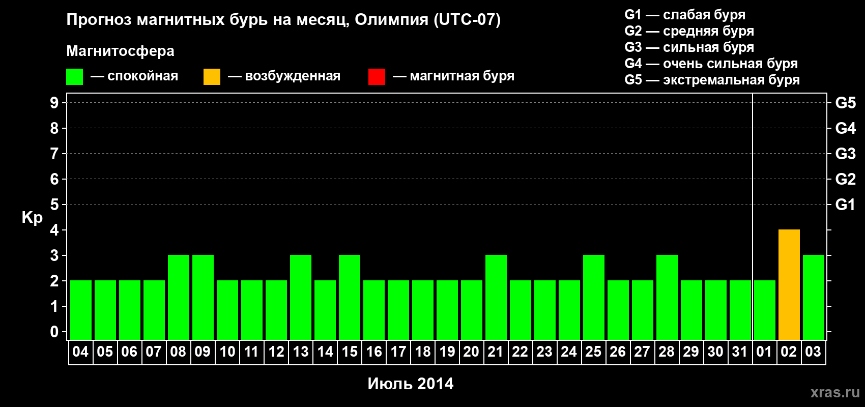 Прогноз максимального суточного геомагнитного индекса Kp на <b>1 месяц</b> (31 день) <b>с 04 июля по 03 августа 2014 г</b>