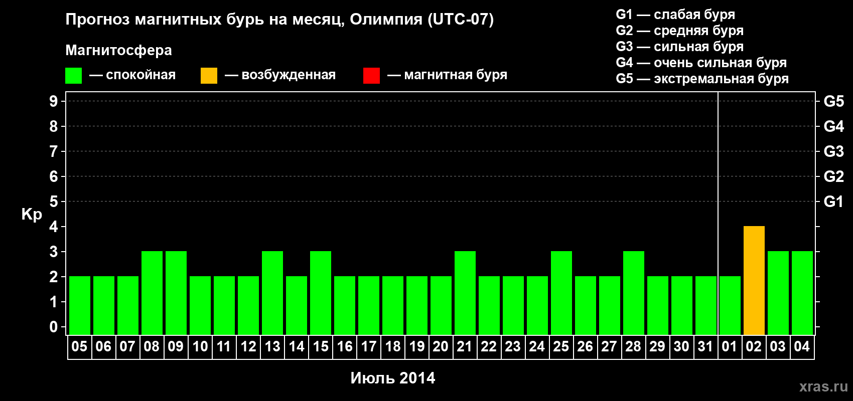 Прогноз максимального суточного геомагнитного индекса Kp на <b>1 месяц</b> (31 день) <b>с 05 июля по 04 августа 2014 г</b>