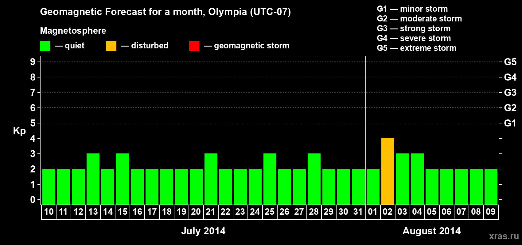 Forecast of the daily maximal value of geomagnetic index Kp for <b>1 month</b> (31 days) <b>from Jul 10, 2014 to Aug 09, 2014</b>