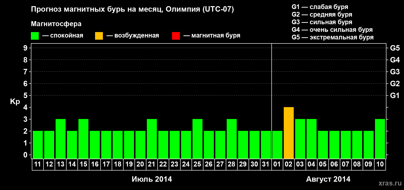 Прогноз максимального суточного геомагнитного индекса Kp на <b>1 месяц</b> (31 день) <b>с 11 июля по 10 августа 2014 г</b>