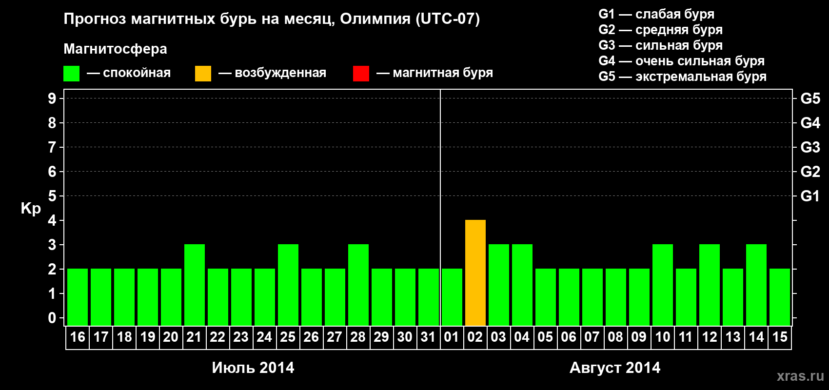 Прогноз максимального суточного геомагнитного индекса Kp на <b>1 месяц</b> (31 день) <b>с 16 июля по 15 августа 2014 г</b>