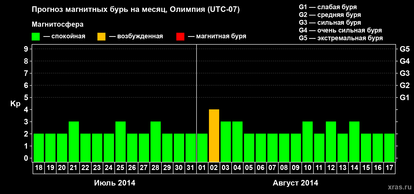 Прогноз максимального суточного геомагнитного индекса Kp на <b>1 месяц</b> (31 день) <b>с 18 июля по 17 августа 2014 г</b>