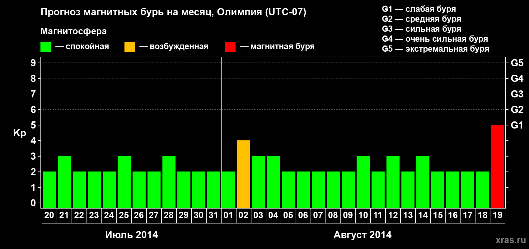 Прогноз максимального суточного геомагнитного индекса Kp на <b>1 месяц</b> (31 день) <b>с 20 июля по 19 августа 2014 г</b>