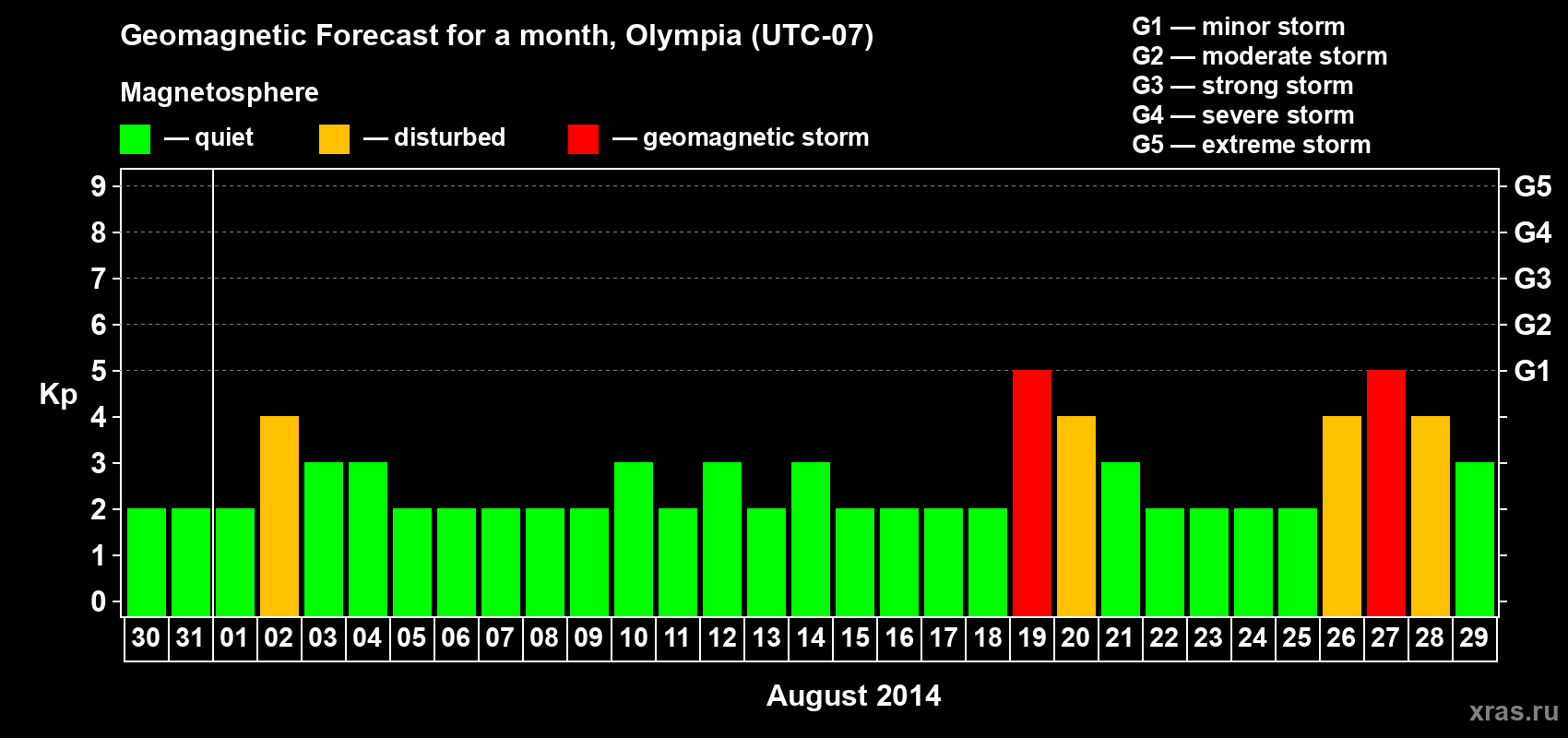 Forecast of the daily maximal value of geomagnetic index Kp for <b>1 month</b> (31 days) <b>from Jul 30, 2014 to Aug 29, 2014</b>