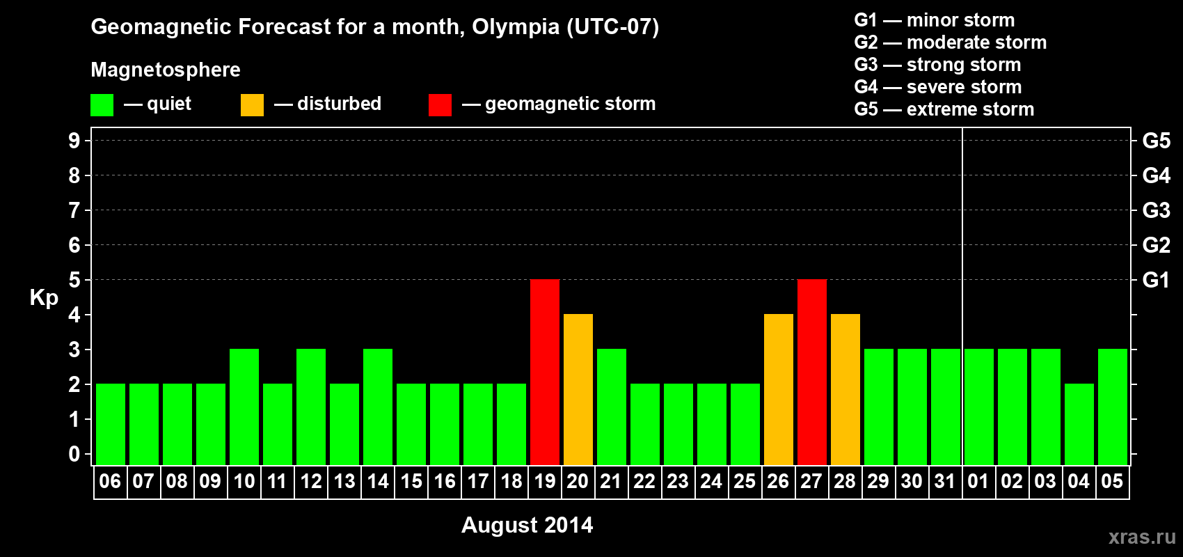 Forecast of the daily maximal value of geomagnetic index Kp for <b>1 month</b> (31 days) <b>from Aug 06, 2014 to Sep 05, 2014</b>