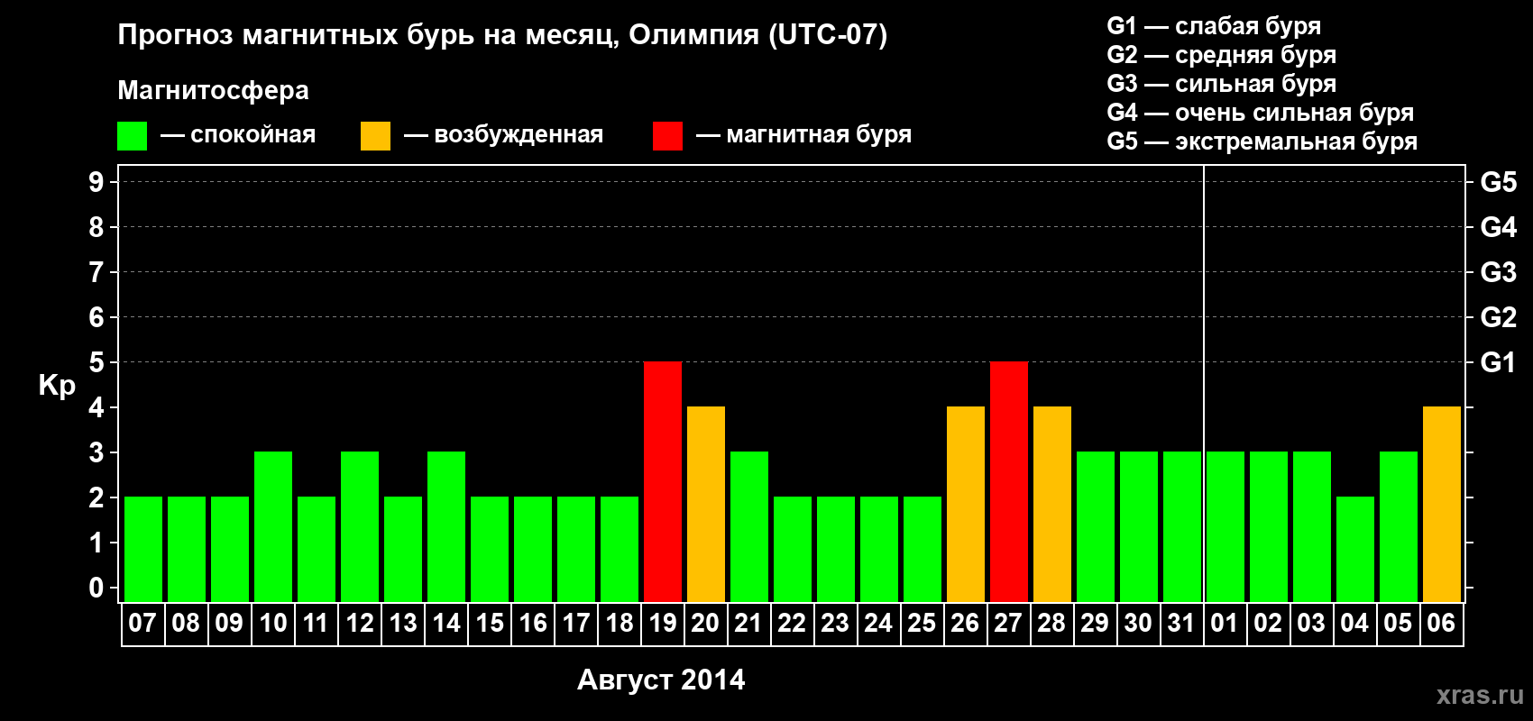 Прогноз максимального суточного геомагнитного индекса Kp на <b>1 месяц</b> (31 день) <b>с 07 августа по 06 сентября 2014 г</b>
