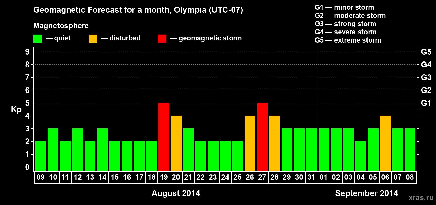 Forecast of the daily maximal value of geomagnetic index Kp for <b>1 month</b> (31 days) <b>from Aug 09, 2014 to Sep 08, 2014</b>