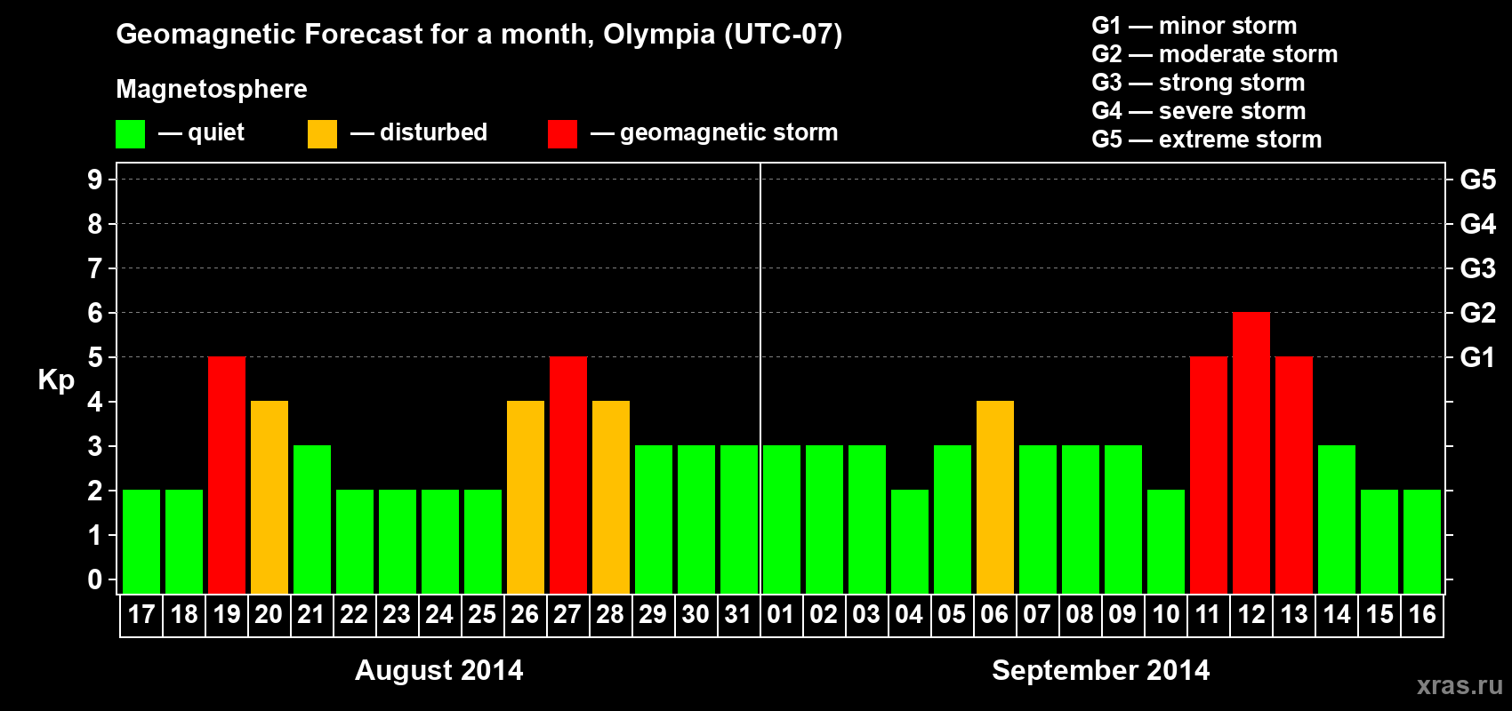 Forecast of the daily maximal value of geomagnetic index Kp for <b>1 month</b> (31 days) <b>from Aug 17, 2014 to Sep 16, 2014</b>