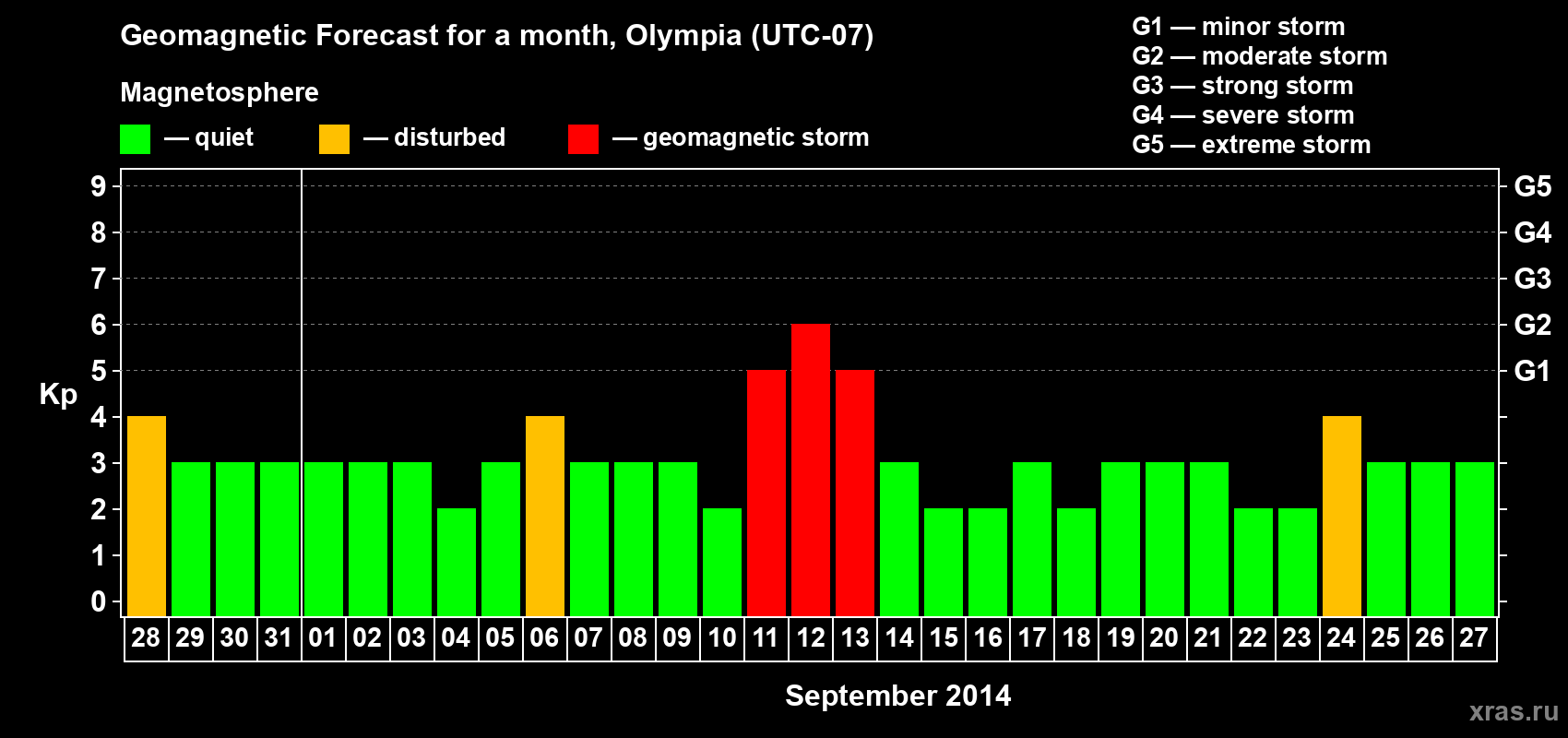 Forecast of the daily maximal value of geomagnetic index Kp for <b>1 month</b> (31 days) <b>from Aug 28, 2014 to Sep 27, 2014</b>