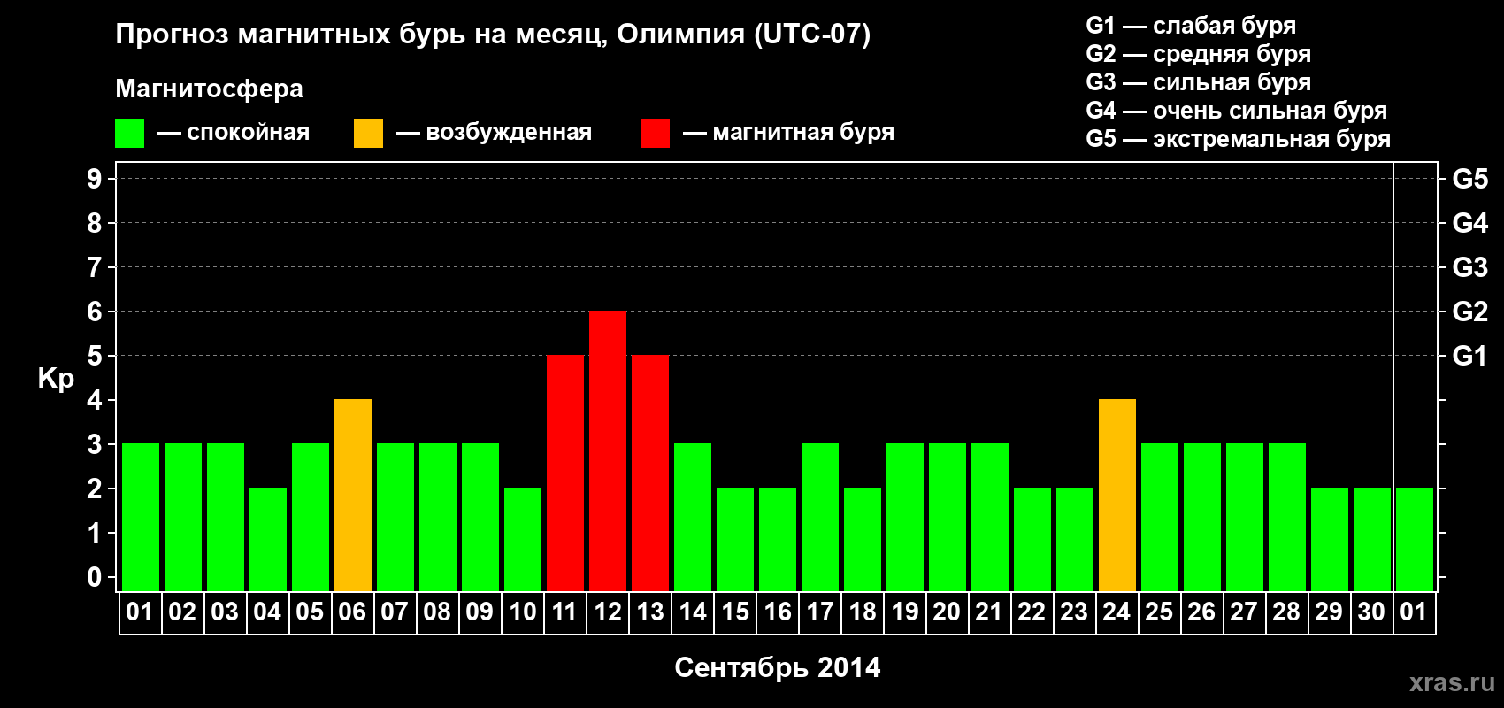 Прогноз максимального суточного геомагнитного индекса Kp на <b>1 месяц</b> (31 день) <b>с 01 сентября по 01 октября 2014 г</b>