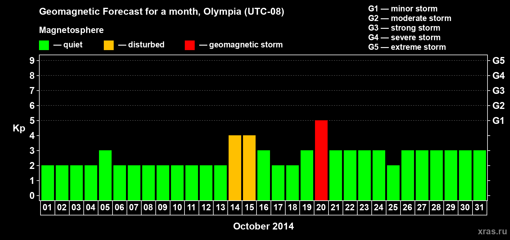 Forecast of the daily maximal value of geomagnetic index Kp for <b>1 month</b> (31 days) <b>from Oct 01, 2014 to Oct 31, 2014</b>