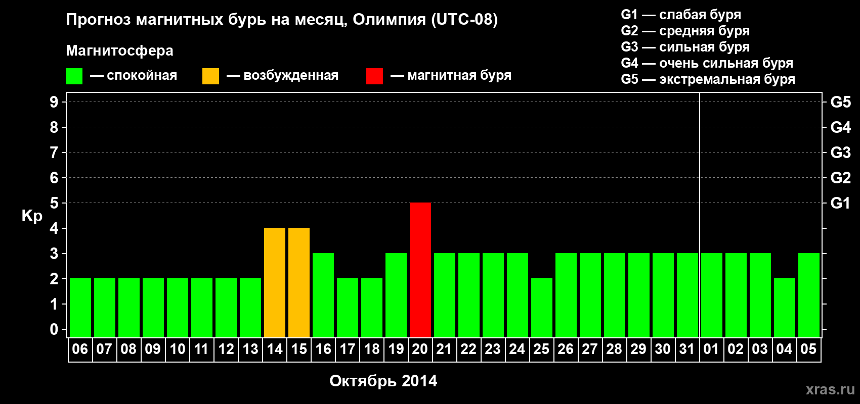 Прогноз максимального суточного геомагнитного индекса Kp на <b>1 месяц</b> (31 день) <b>с 06 октября по 05 ноября 2014 г</b>