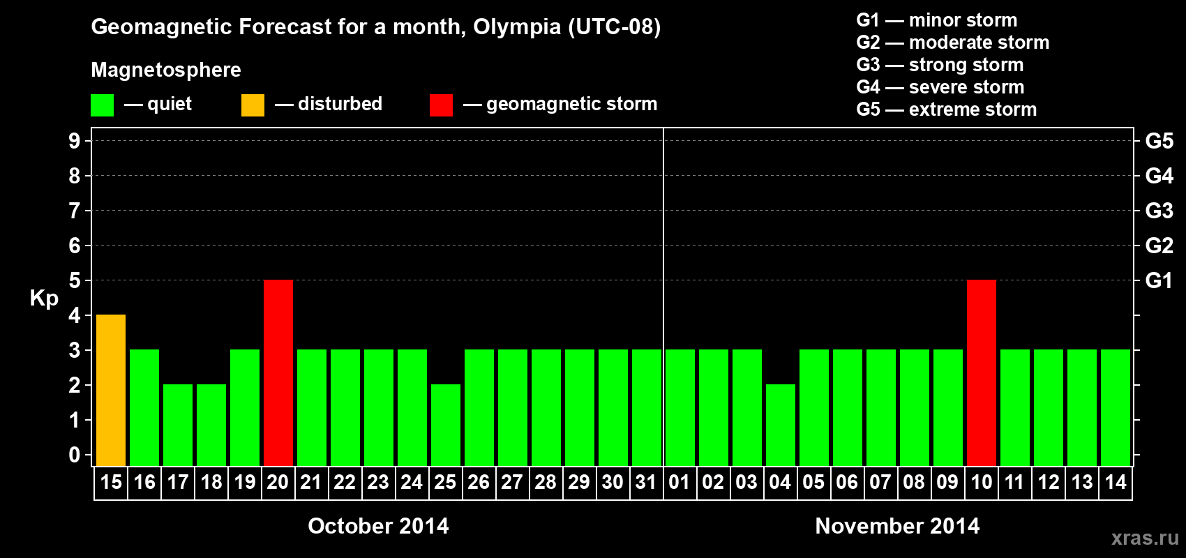 Forecast of the daily maximal value of geomagnetic index Kp for <b>1 month</b> (31 days) <b>from Oct 15, 2014 to Nov 14, 2014</b>