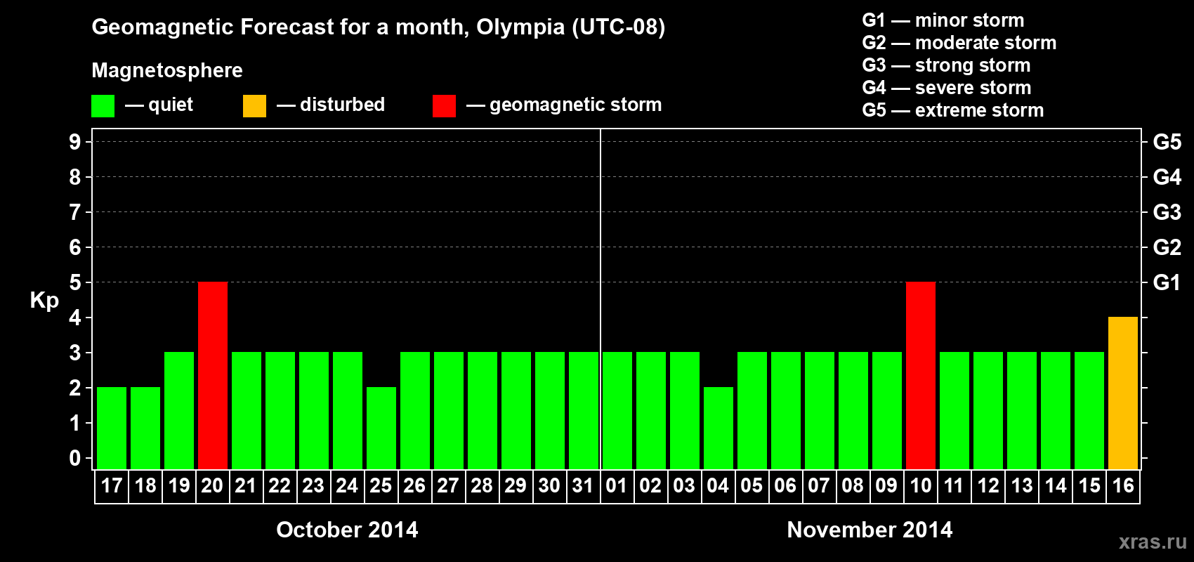 Forecast of the daily maximal value of geomagnetic index Kp for <b>1 month</b> (31 days) <b>from Oct 17, 2014 to Nov 16, 2014</b>