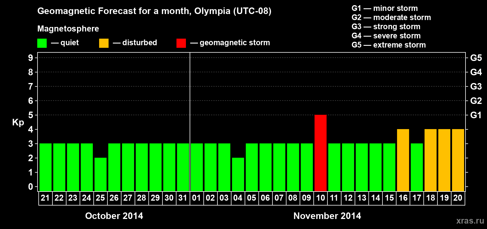 Forecast of the daily maximal value of geomagnetic index Kp for <b>1 month</b> (31 days) <b>from Oct 21, 2014 to Nov 20, 2014</b>