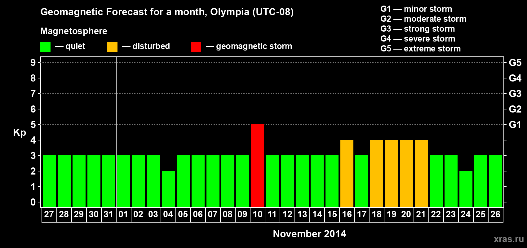 Forecast of the daily maximal value of geomagnetic index Kp for <b>1 month</b> (31 days) <b>from Oct 27, 2014 to Nov 26, 2014</b>