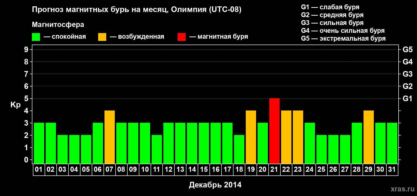 Прогноз максимального суточного геомагнитного индекса Kp на <b>1 месяц</b> (31 день) <b>с 01 декабря по 31 декабря 2014 г</b>