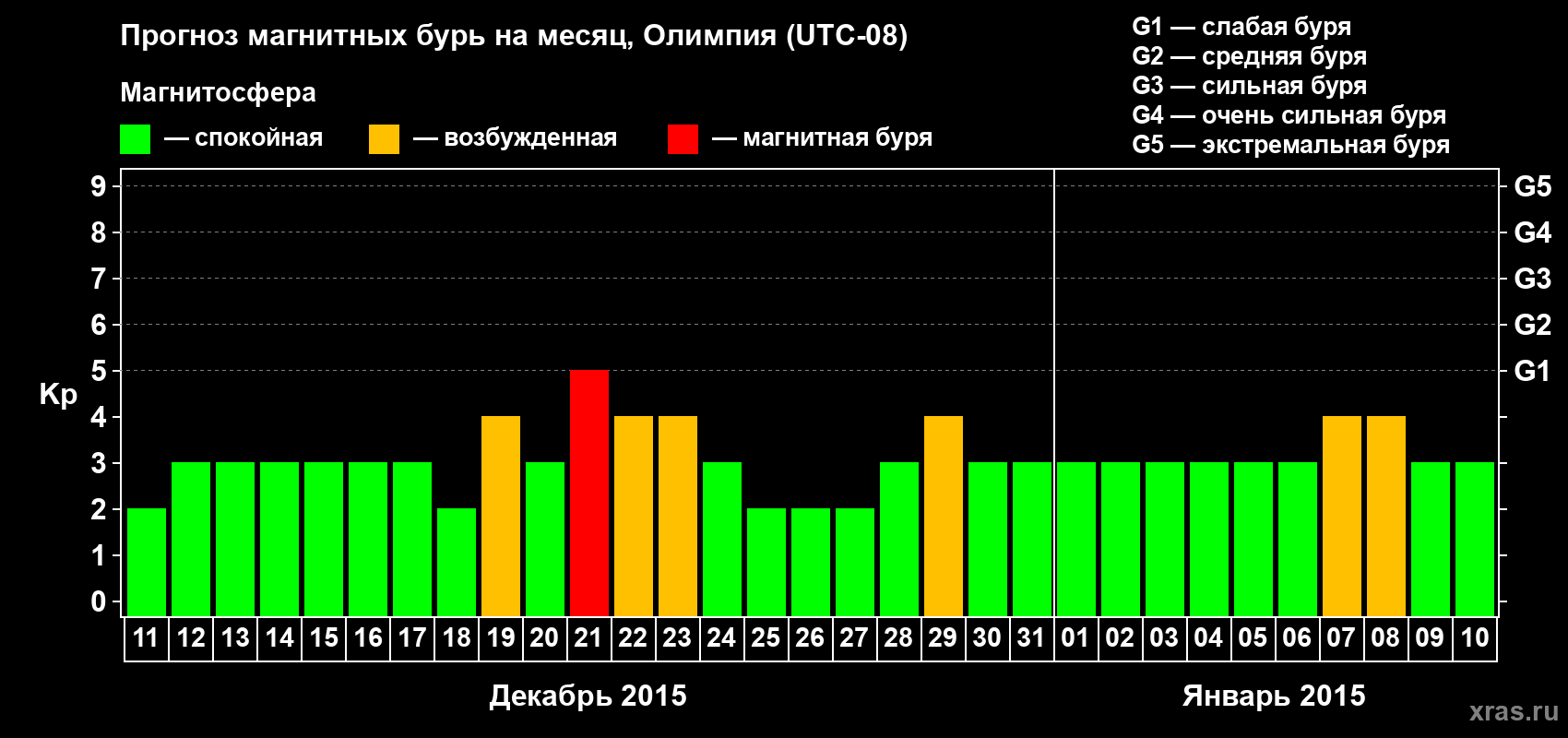 Прогноз максимального суточного геомагнитного индекса Kp на <b>1 месяц</b> (31 день) <b>с 11 декабря 2014 г по 10 января 2015 г</b>