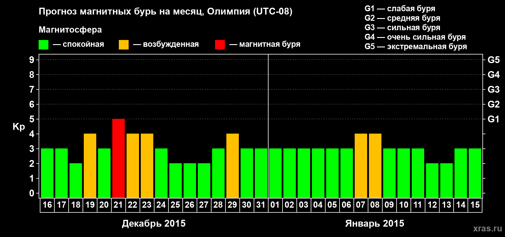 Прогноз максимального суточного геомагнитного индекса Kp на <b>1 месяц</b> (31 день) <b>с 16 декабря 2014 г по 15 января 2015 г</b>