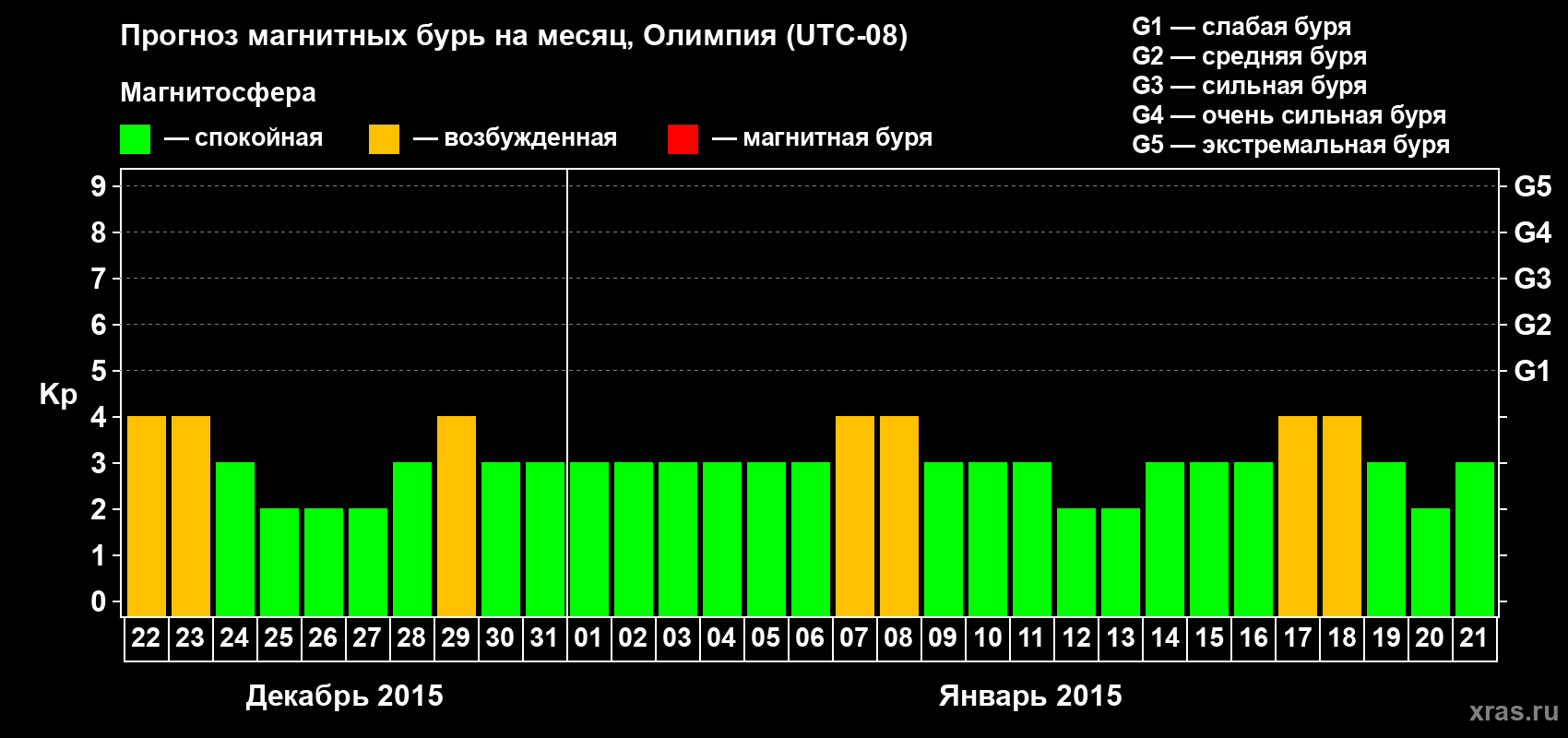 Прогноз максимального суточного геомагнитного индекса Kp на <b>1 месяц</b> (31 день) <b>с 22 декабря 2014 г по 21 января 2015 г</b>