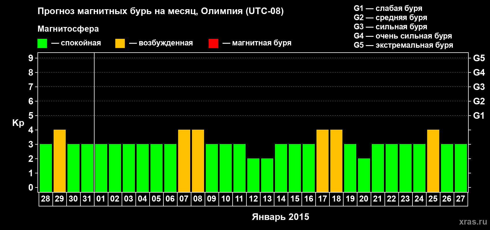 Прогноз максимального суточного геомагнитного индекса Kp на <b>1 месяц</b> (31 день) <b>с 28 декабря 2014 г по 27 января 2015 г</b>